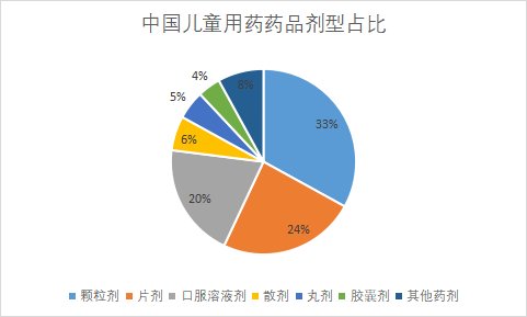 藥品劑型