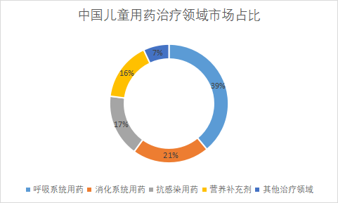 治療領(lǐng)域