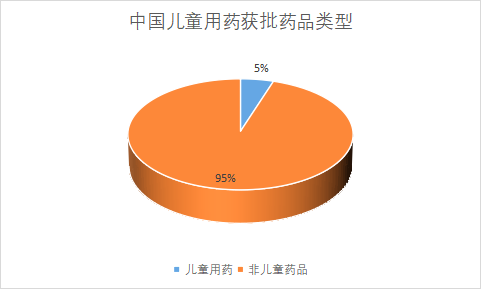 獲批藥品類型