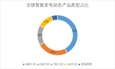 產(chǎn)品類型