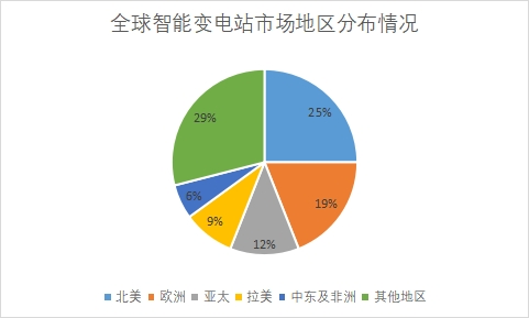 市場(chǎng)地區(qū)分布