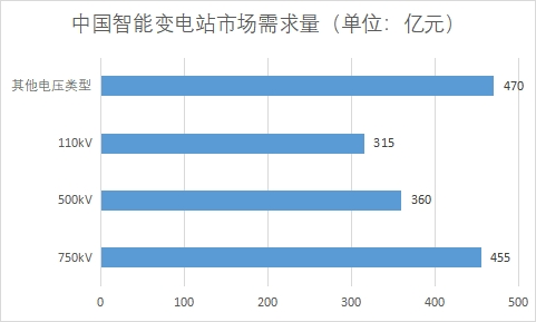 市場需求量