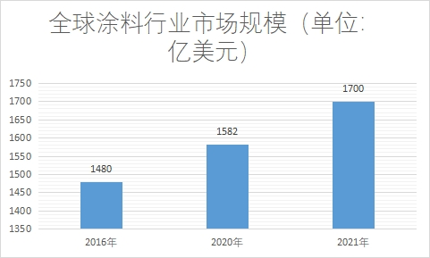 市場規(guī)模