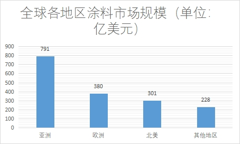 各地區(qū)市場規(guī)模
