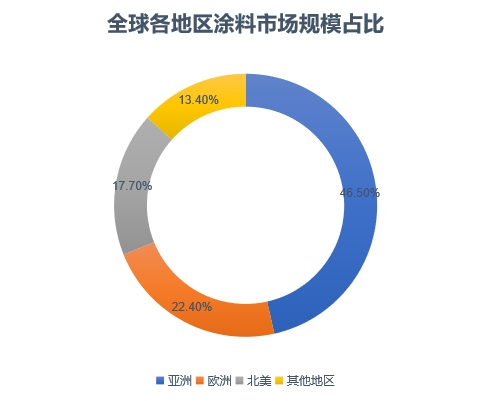 各地區(qū)市場規(guī)模占比