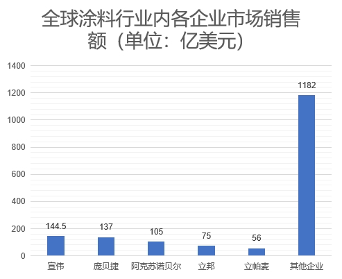 各企業(yè)市場銷售額