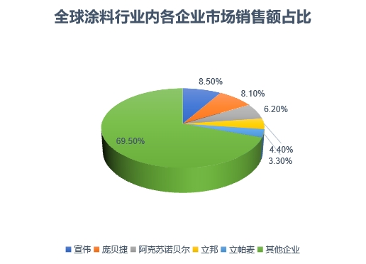 各企業(yè)市場銷售額占比
