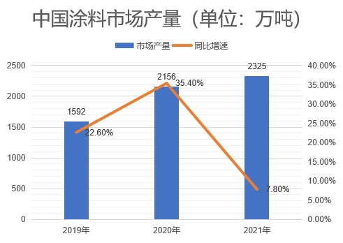 市場產(chǎn)量