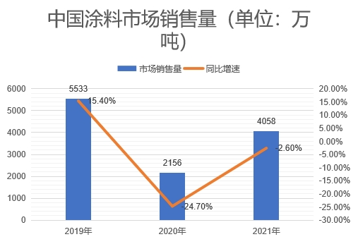 市場銷售量