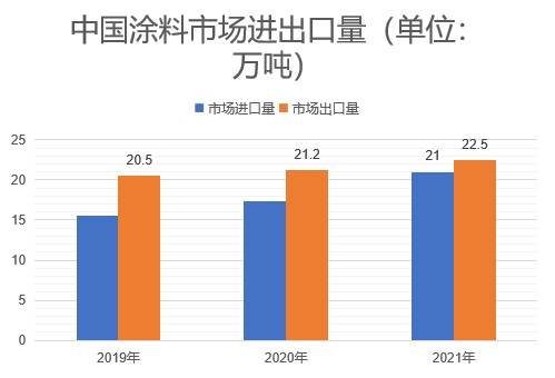 市場進(jìn)出口量