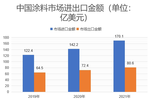 市場進(jìn)出口金額