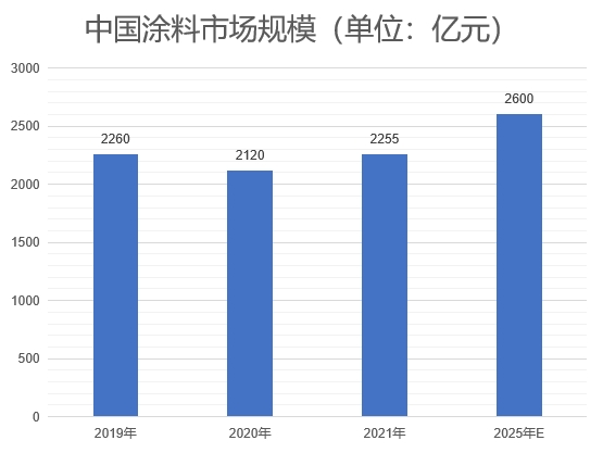 市場規(guī)模
