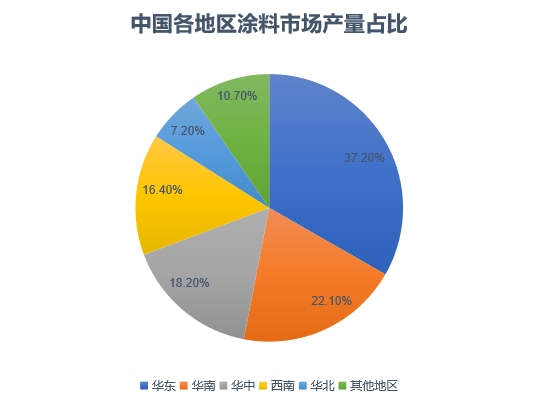 各地區(qū)市場(chǎng)產(chǎn)量占比