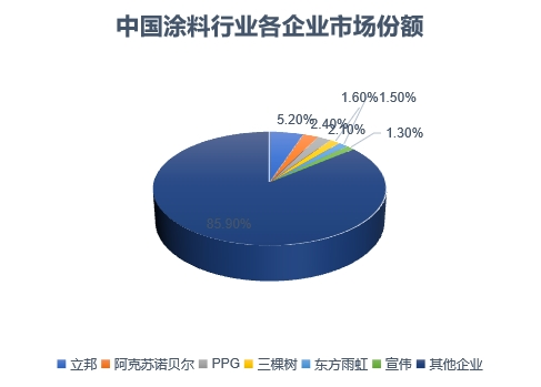 各企業(yè)市場(chǎng)份額