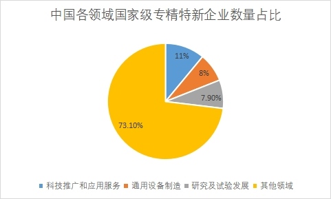 各領域國家級專精特新企業(yè)數(shù)量占比