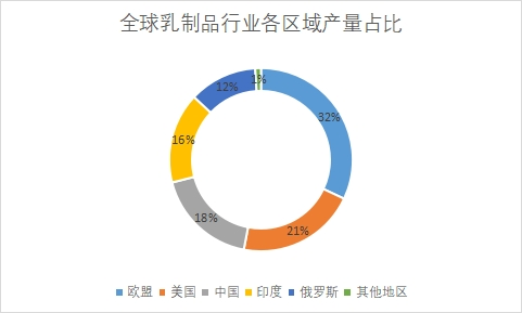 各區(qū)域市場(chǎng)產(chǎn)量占比