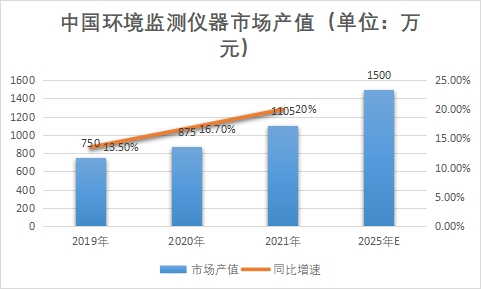 市場產(chǎn)值