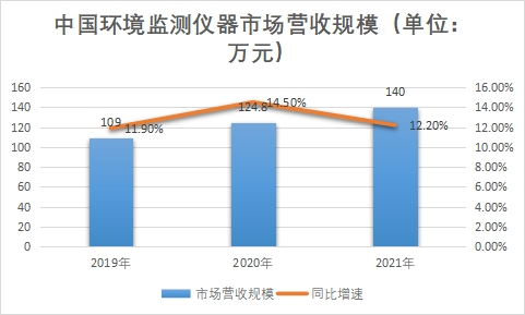 市場營收規(guī)模
