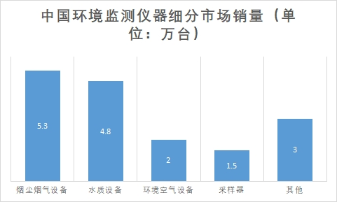 細分市場銷量