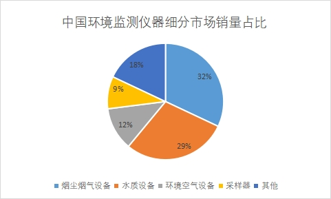 細分市場銷量占比