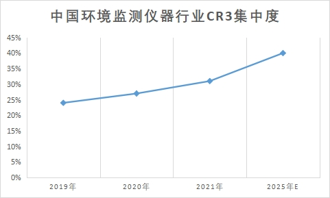 市場集中度