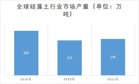 市場產(chǎn)量