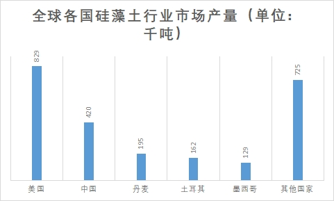 各國市場產(chǎn)量