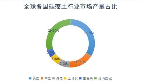 各國市場產(chǎn)量占比