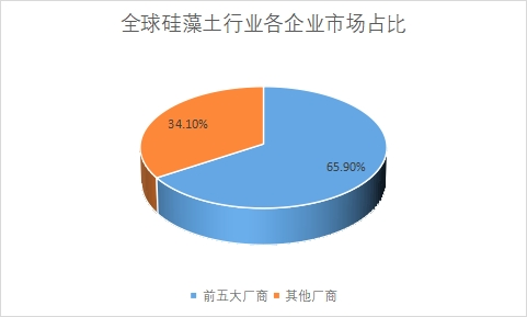 企業(yè)市場占比