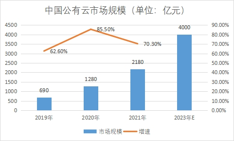 市場(chǎng)規(guī)模