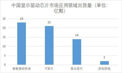 應(yīng)用領(lǐng)域市場(chǎng)出貨量