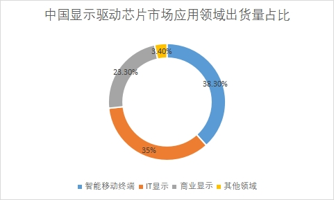 應(yīng)用領(lǐng)域市場(chǎng)出貨量占比
