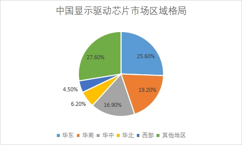 市場(chǎng)區(qū)域格局
