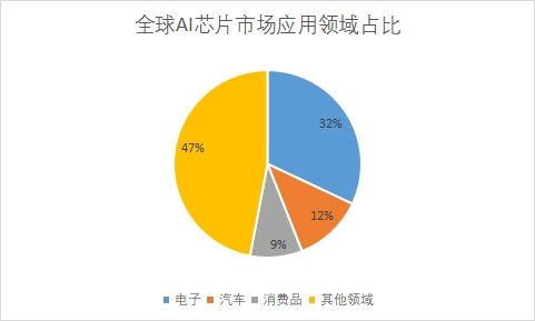 市場應(yīng)用領(lǐng)域