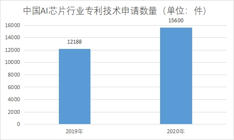 專利技術(shù)申請(qǐng)數(shù)量