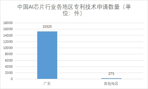 各地區(qū)專利技術(shù)申請(qǐng)數(shù)量