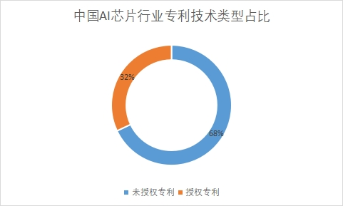 專利技術(shù)類型占比