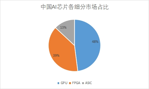 細(xì)分市場占比