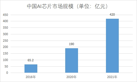 市場規(guī)模