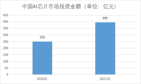 市場投資金額