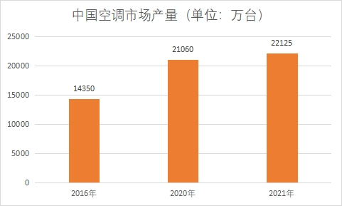 市場產(chǎn)量