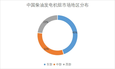 地區(qū)分布