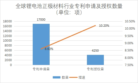 專利申請及授權(quán)數(shù)量
