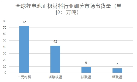 細(xì)分市場出貨量