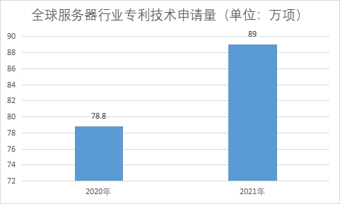 專利技術申請量