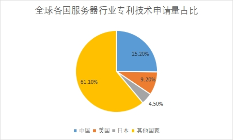 各國專利技術申請量占比