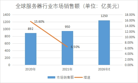 市場銷售額