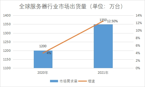 市場出貨量