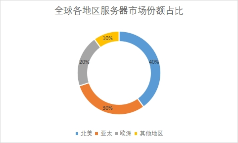 各地區(qū)市場份額占比