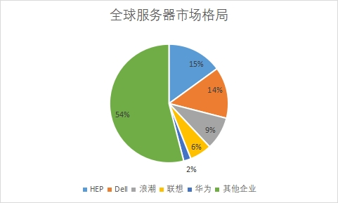 市場格局
